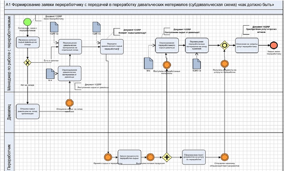 Автоматизация субдавальческой схемы в 1С:ERP