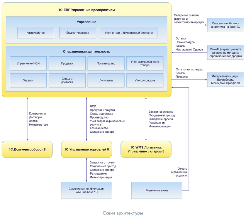 Архитектура 1с предприятие